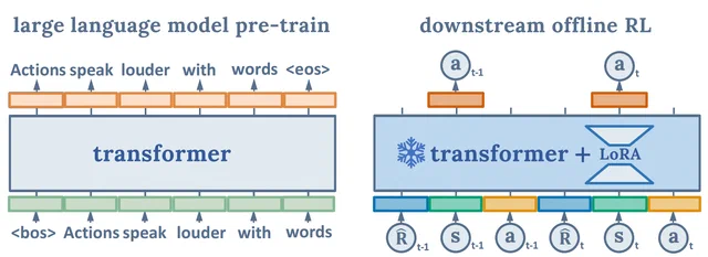 LaMo adapts pre-trained language models to offline reinforcement learning