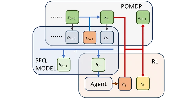 Comparing sequence models for partially observable decision-making