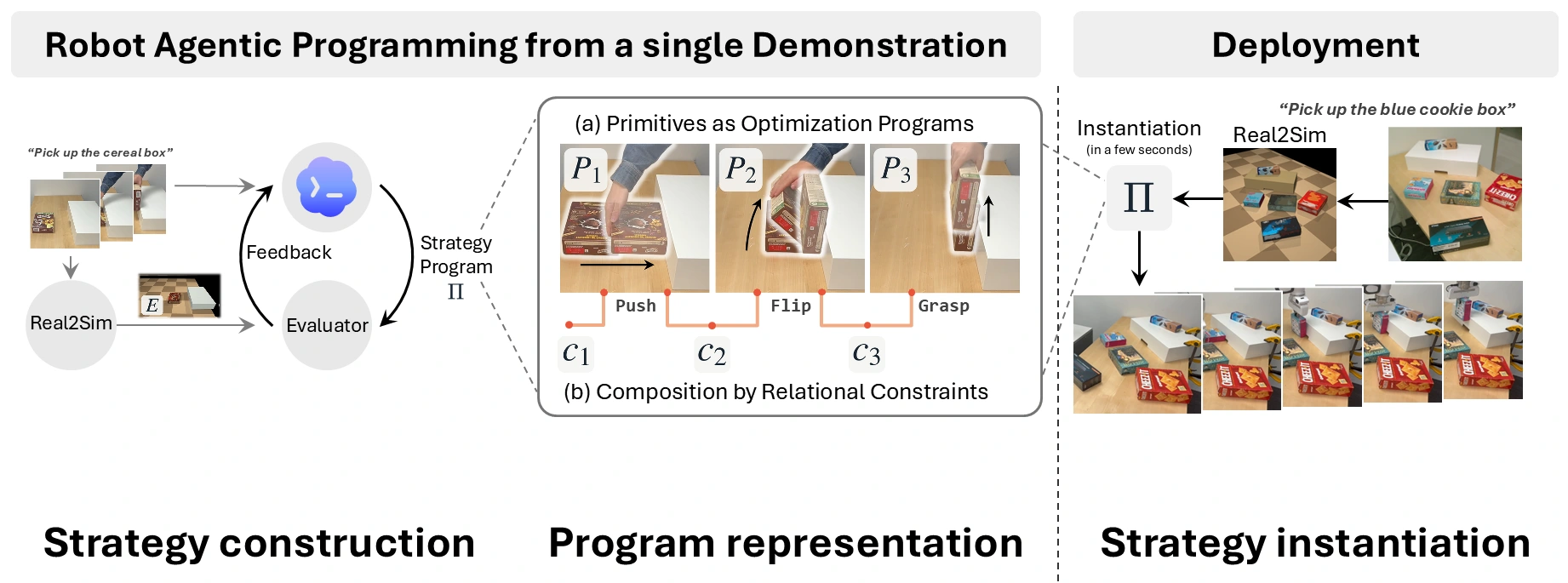 RAPID constructs and verifies a strategy from a demonstration, represents primitives as optimization programs with relational constraints, and instantiates the strategy in a new scene.